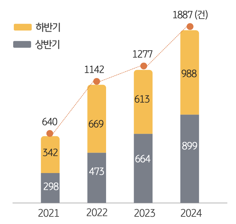 Cyber Risk 증가 추세